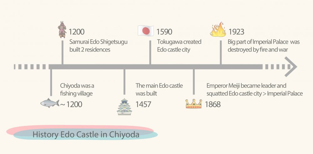 Time line of History of Edo castle